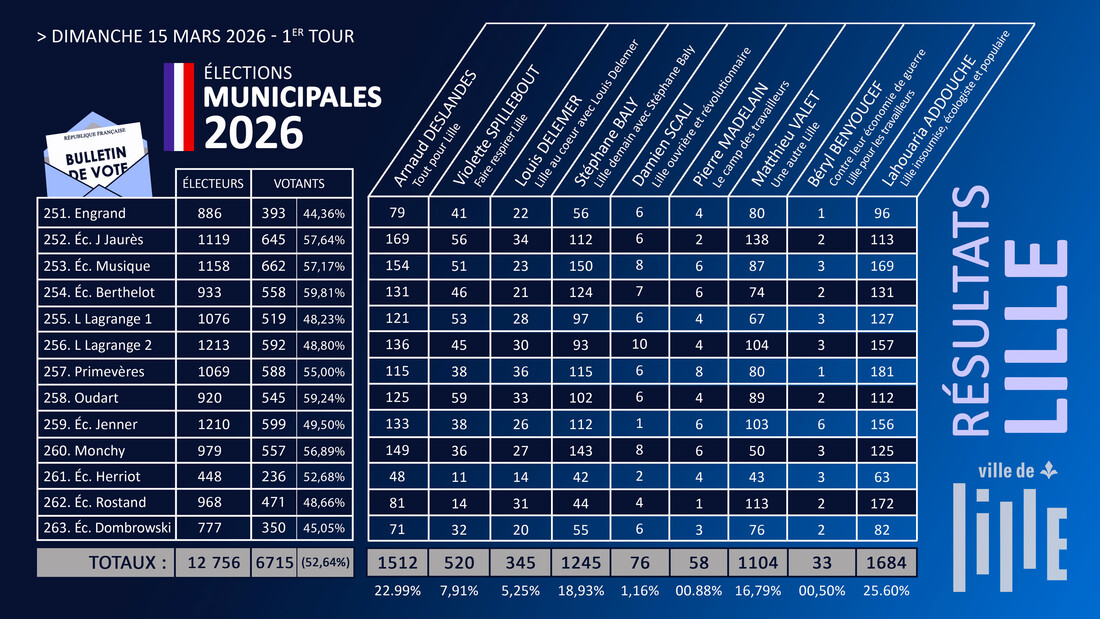 Résultats hellemmois du 1er tour des élections municipales 2026