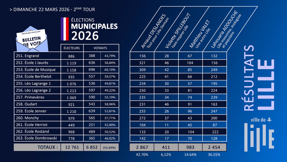 résultats hellemmois du 2nd tour des élections municipales 2026