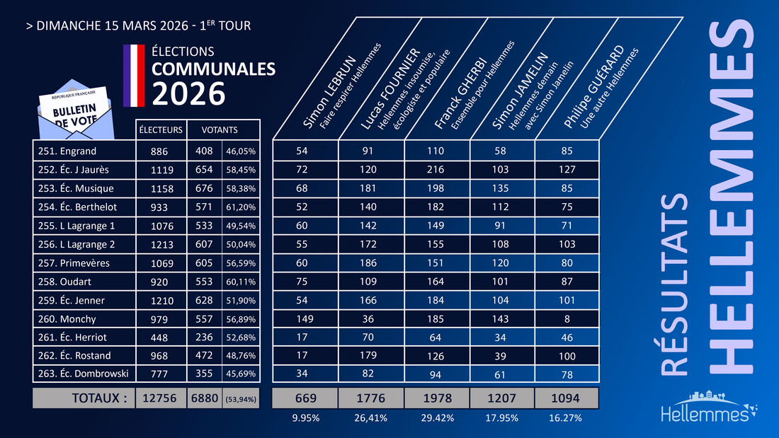 Resultats du 1er tour des éléctions communales 2026