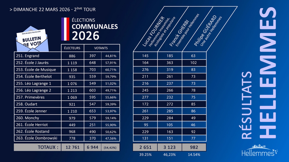 résultats du 2nd tour des élections communales 2026